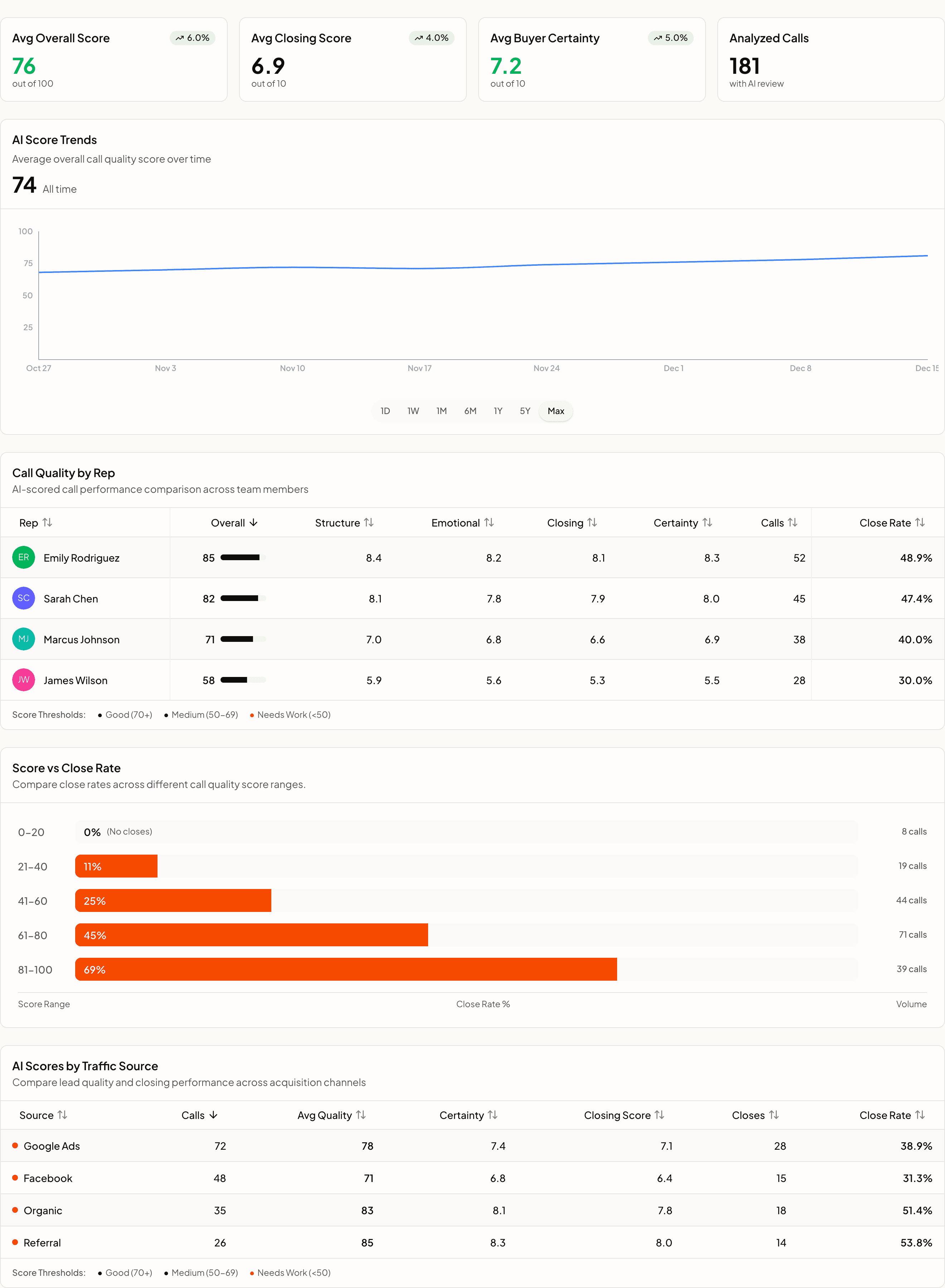 The AI Insights tab: call-review KPI cards, the AI score trend, score-vs-close-rate bars, per-rep call quality, and AI scores by traffic source.