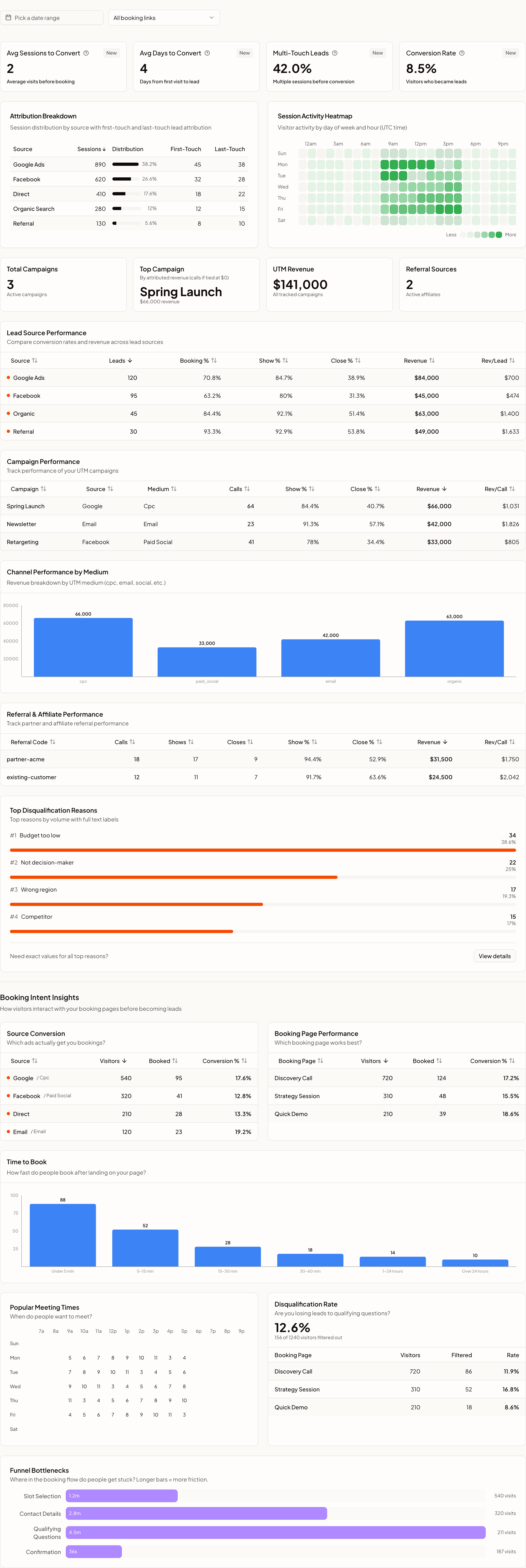 The Attribution tab: journey KPIs + session heatmap, attribution breakdown, lead-source and UTM-campaign tables, channel-by-medium charts, referral performance, top disqualification reasons, and the full booking-intent funnel.