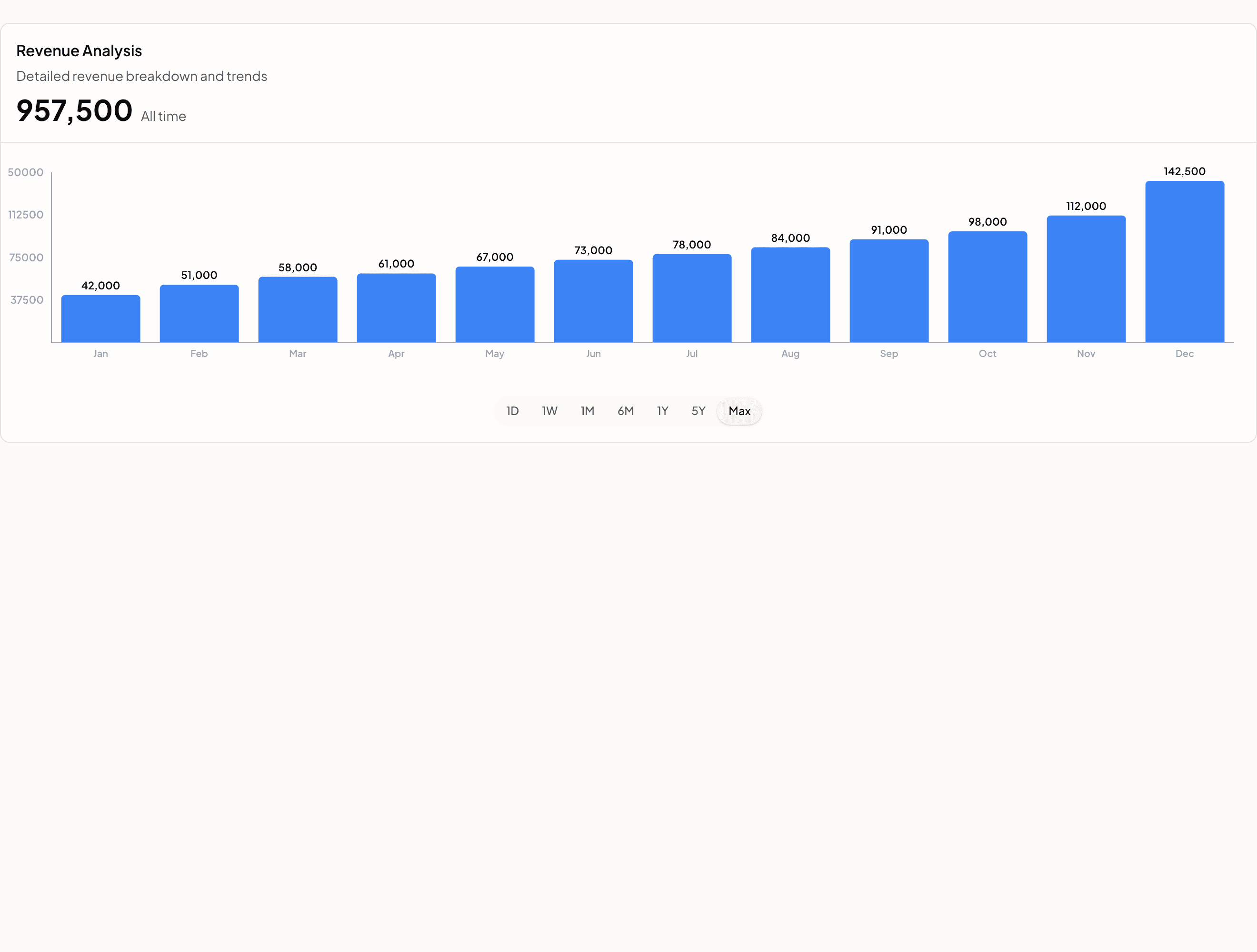 The Deep Dive tab: day-by-day time-series charts for revenue and the core funnel metrics across the selected date range.