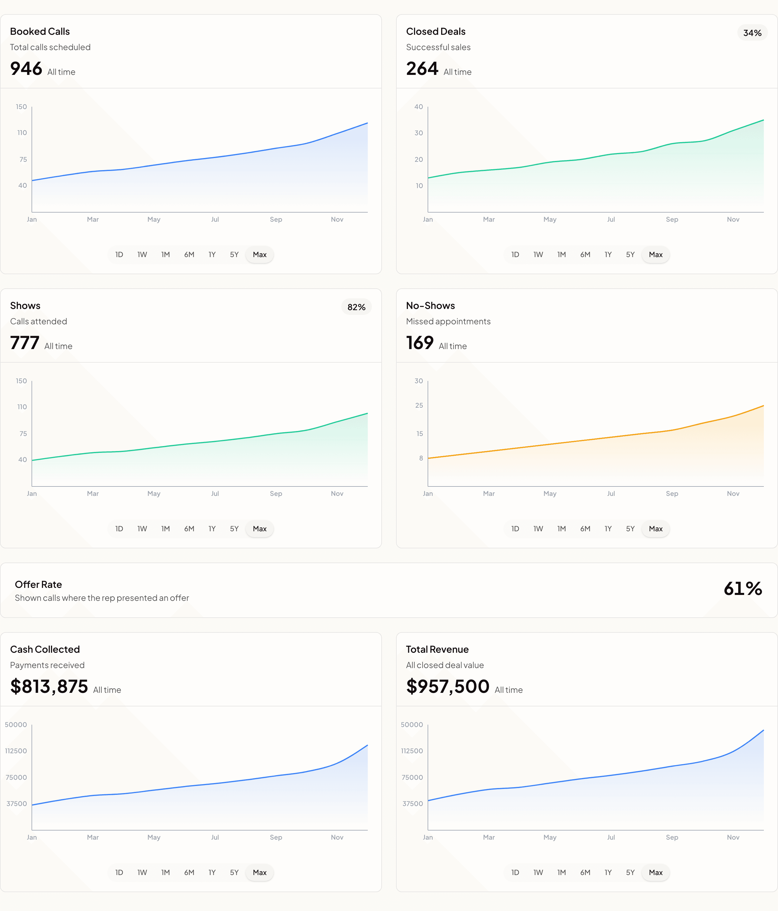 The Overview tab: booked calls, closed deals, shows and no-shows (each with its rate and trend), offer rate, cash collected, and total revenue.