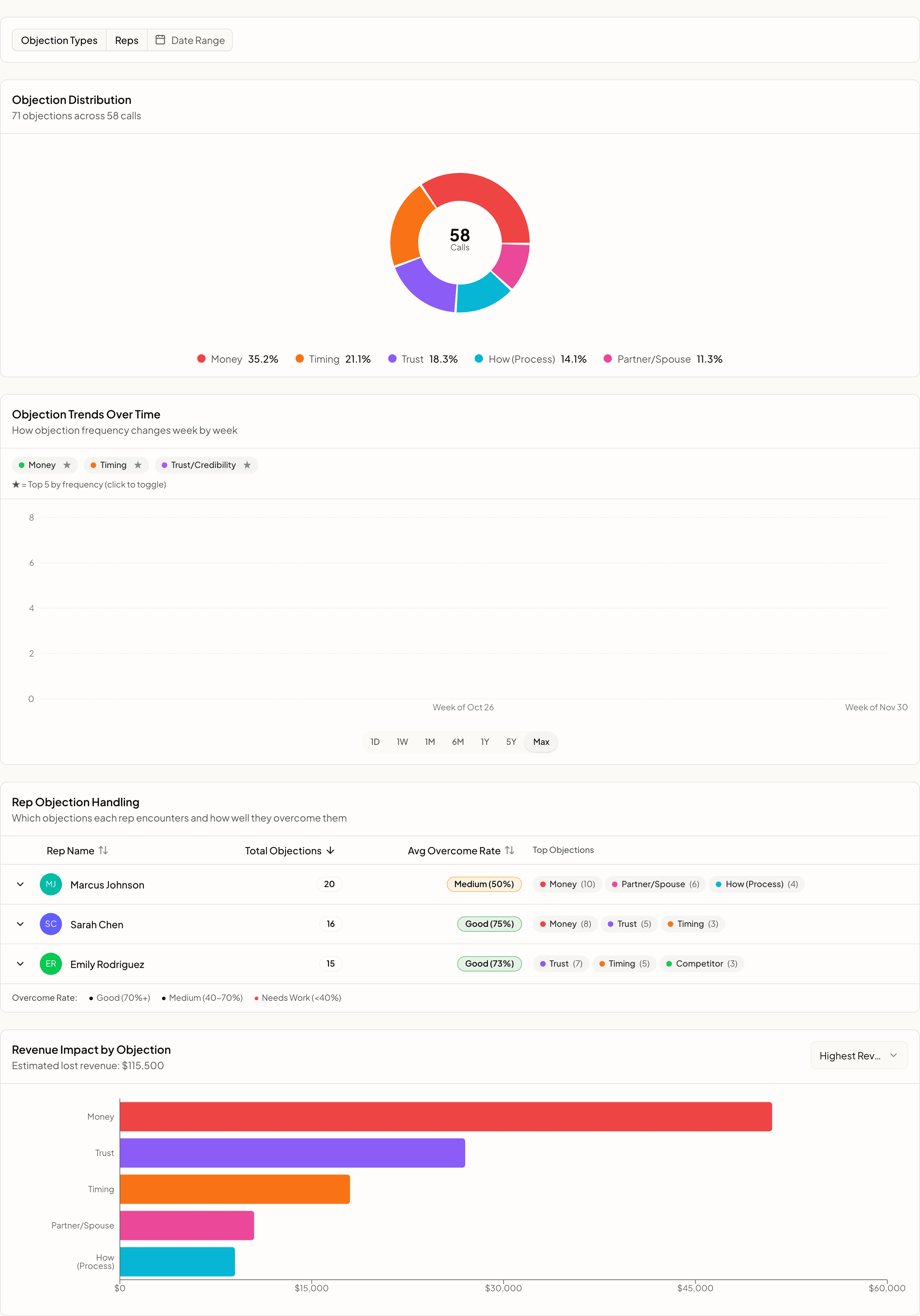 The Objections tab: distribution donut, objection-trend lines over time, per-rep resolution table with overcome rates, and revenue-impact bars.