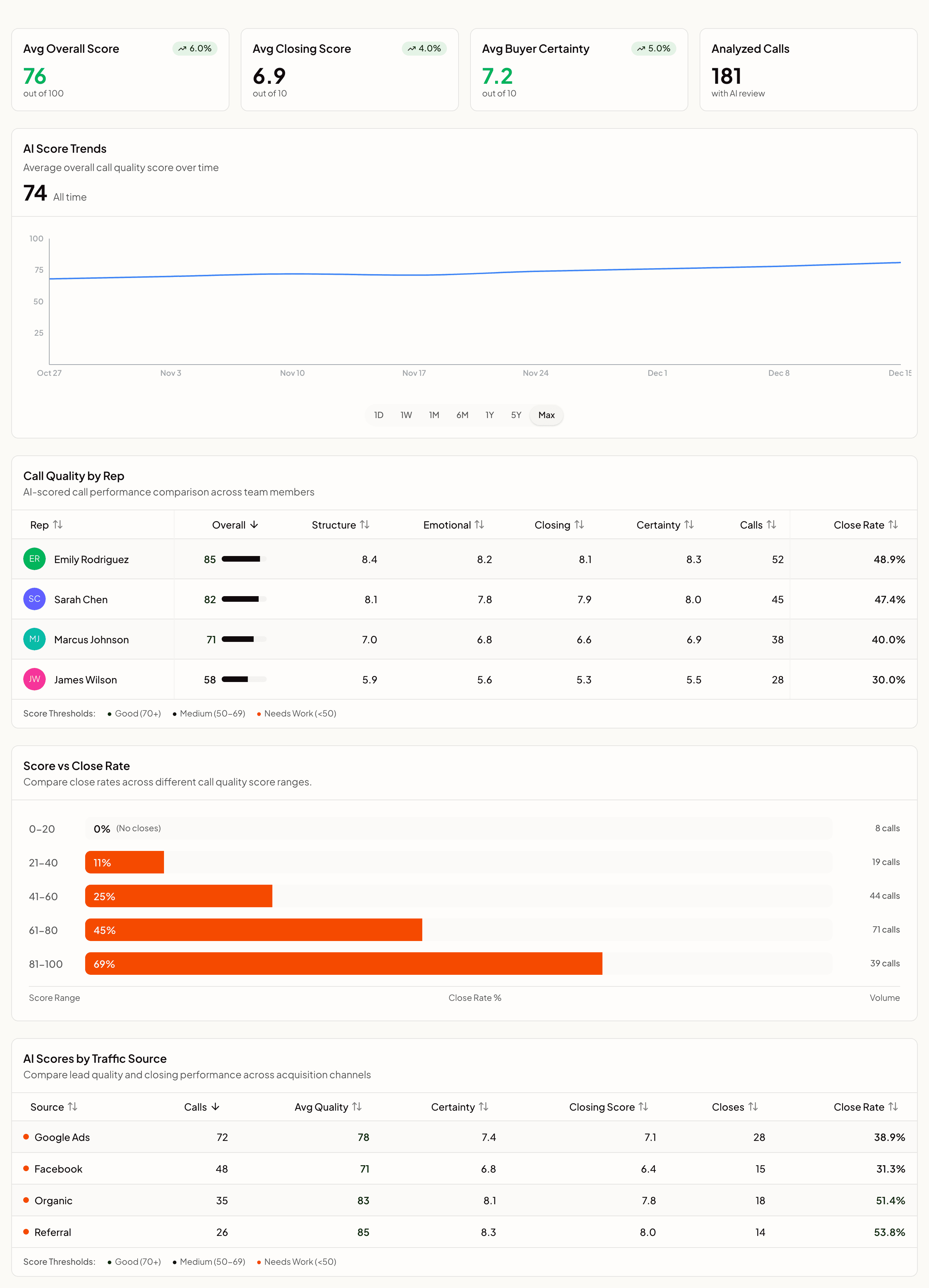 The AI Insights tab: call-review KPI cards, the AI score trend, score-vs-close-rate bars, per-rep call quality, and AI scores by traffic source.