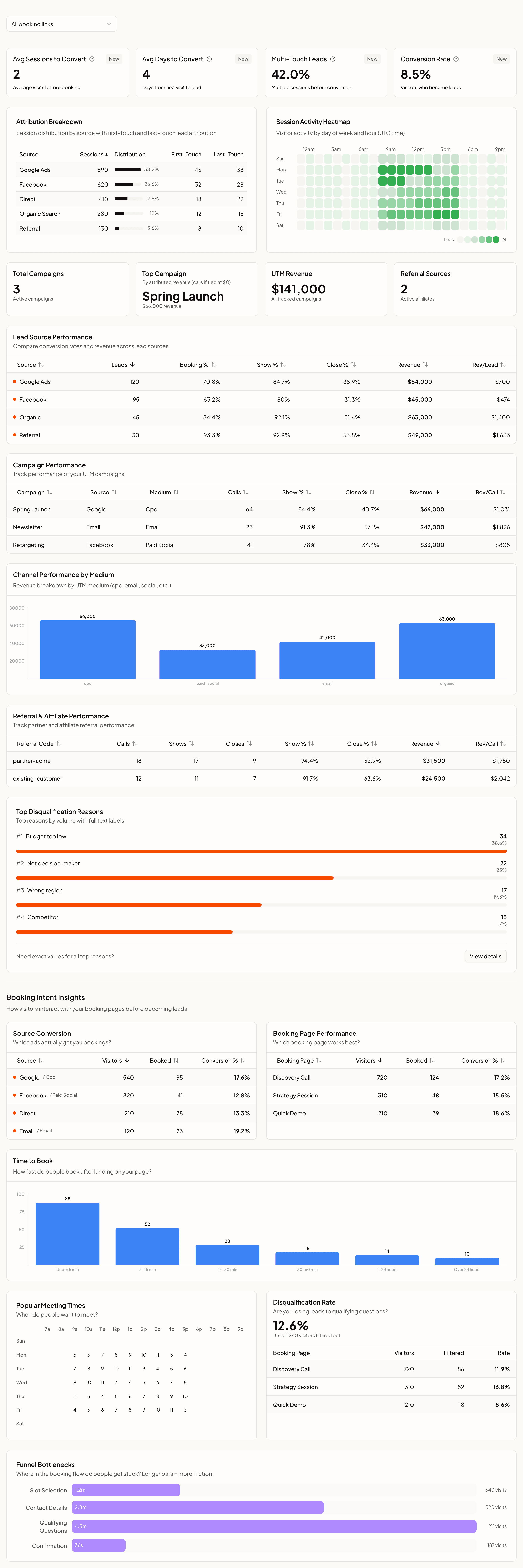 The Attribution tab: journey KPIs + session heatmap, attribution breakdown, lead-source and UTM-campaign tables, channel-by-medium charts, referral performance, top disqualification reasons, and the full booking-intent funnel.