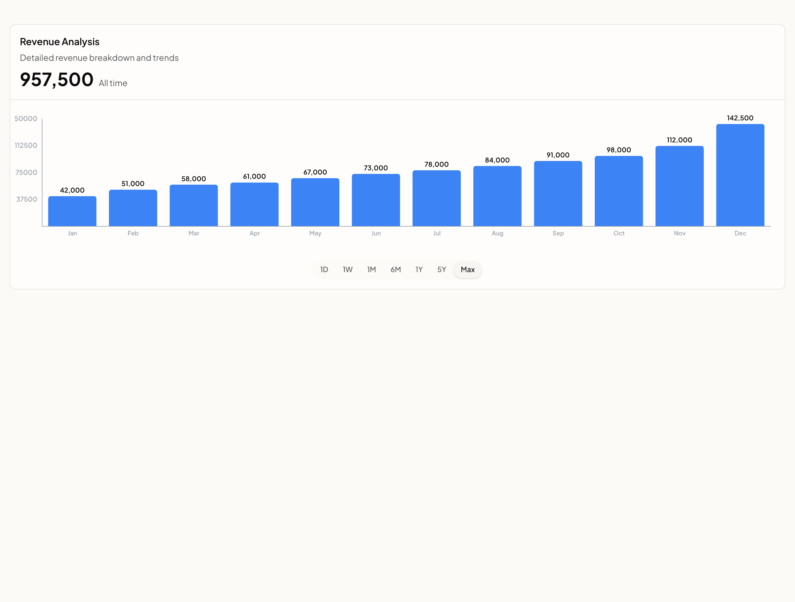 The Deep Dive tab: day-by-day time-series charts for revenue and the core funnel metrics across the selected date range.