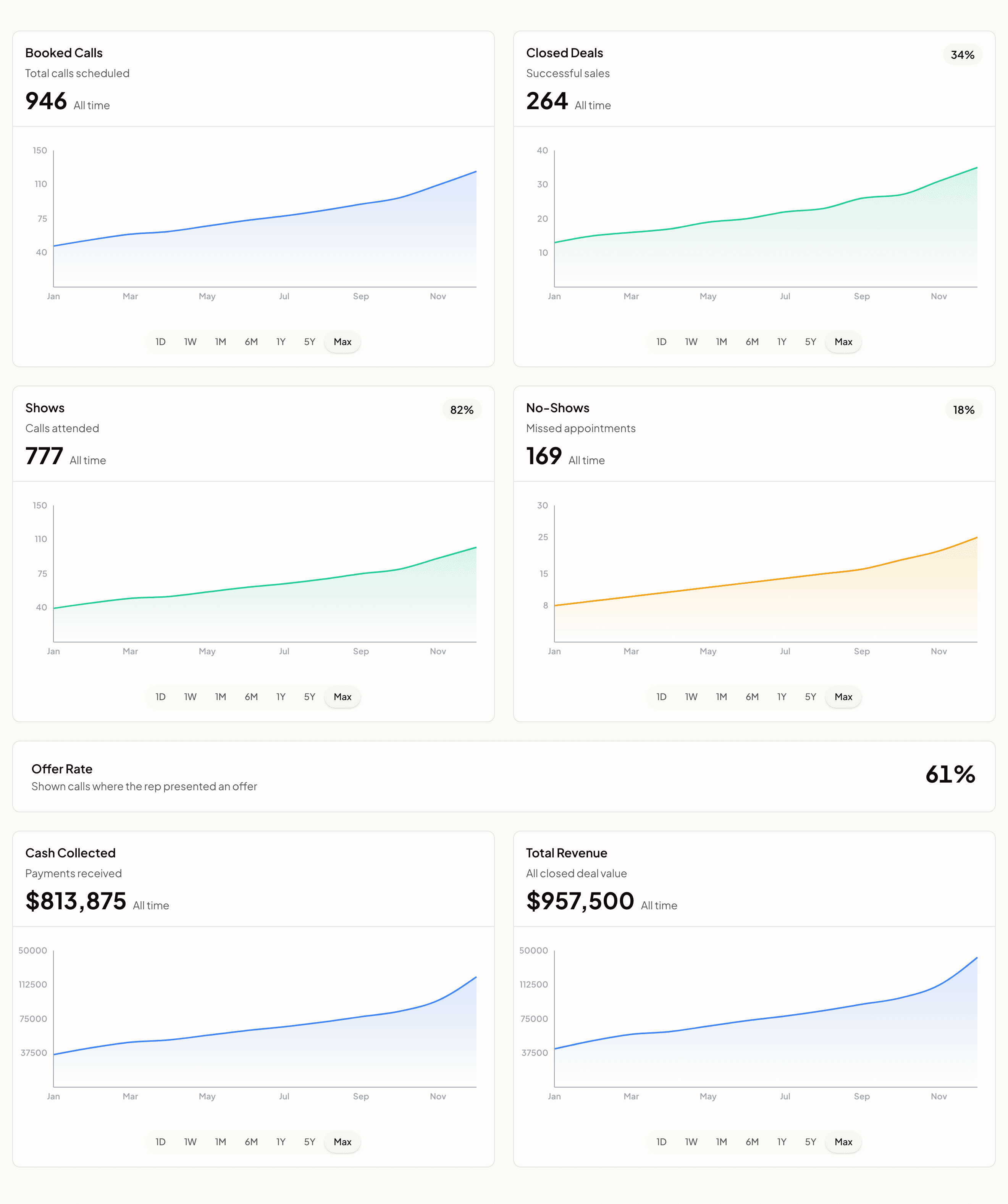 The Overview tab: booked calls, closed deals, shows and no-shows (each with its rate and trend), offer rate, cash collected, and total revenue.